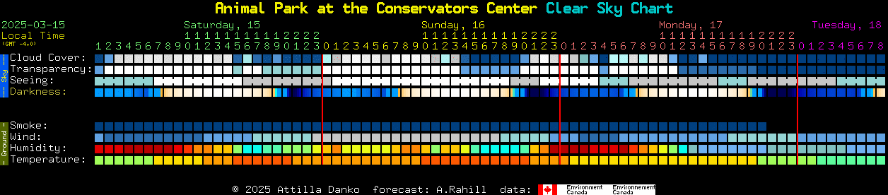 Current forecast for Animal Park at the Conservators Center Clear Sky Chart