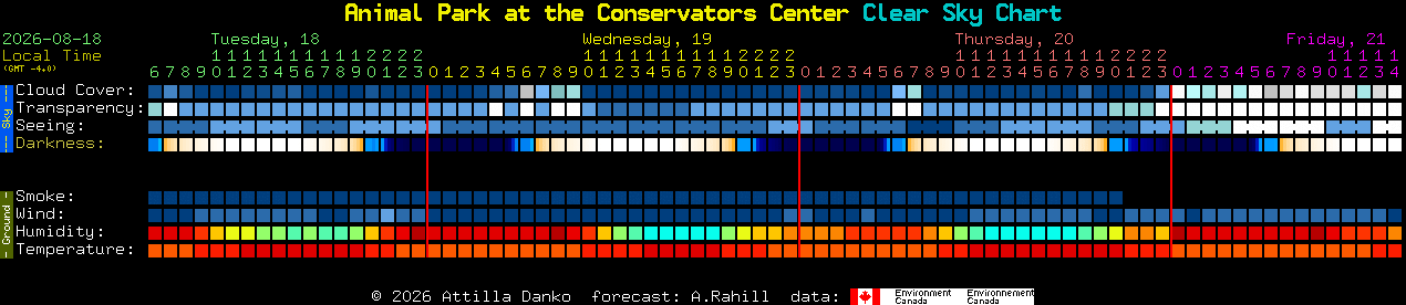 Current forecast for Animal Park at the Conservators Center Clear Sky Chart