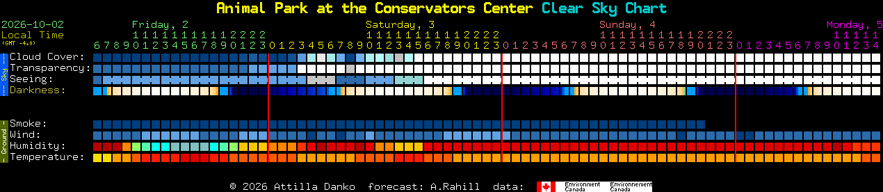 Current forecast for Animal Park at the Conservators Center Clear Sky Chart
