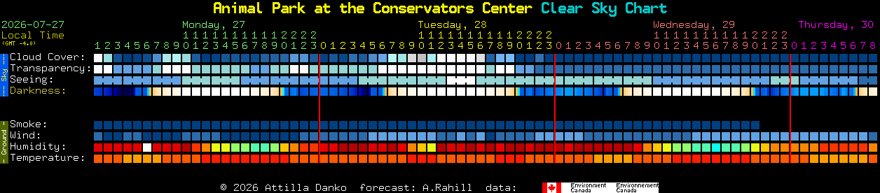 Current forecast for Animal Park at the Conservators Center Clear Sky Chart