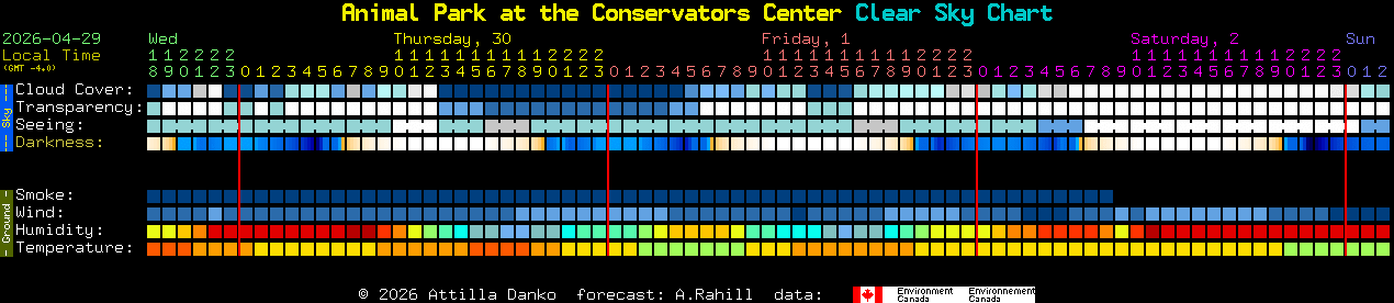 Current forecast for Animal Park at the Conservators Center Clear Sky Chart