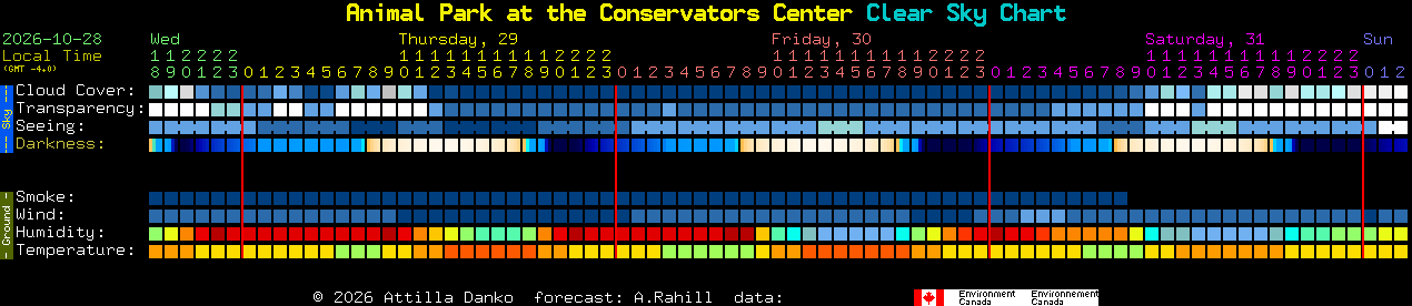 Current forecast for Animal Park at the Conservators Center Clear Sky Chart