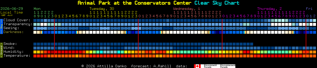 Current forecast for Animal Park at the Conservators Center Clear Sky Chart