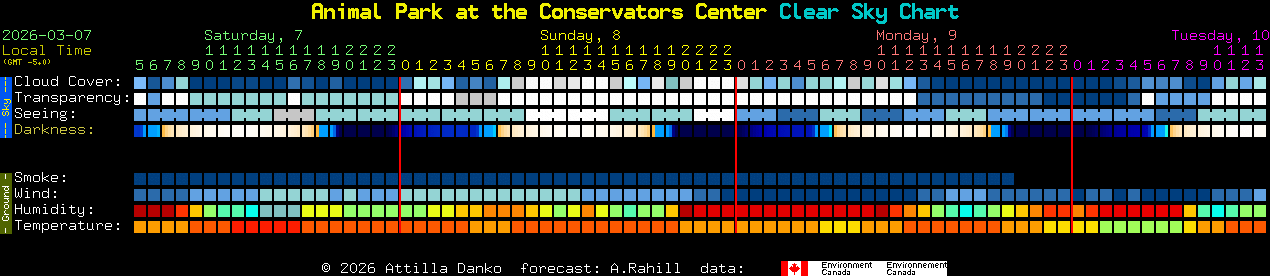 Current forecast for Animal Park at the Conservators Center Clear Sky Chart