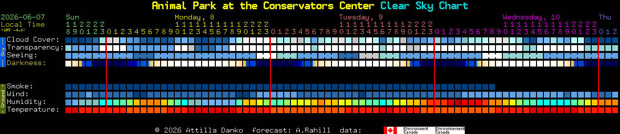 Current forecast for Animal Park at the Conservators Center Clear Sky Chart
