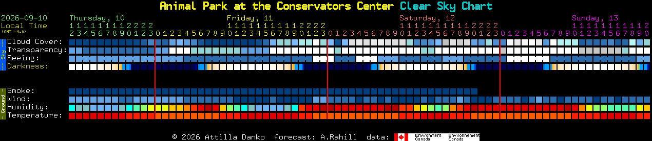 Current forecast for Animal Park at the Conservators Center Clear Sky Chart