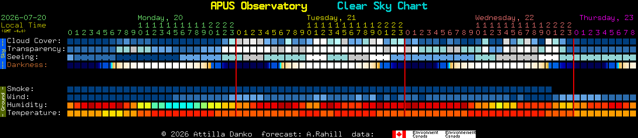 Current forecast for APUS Observatory Clear Sky Chart