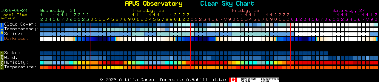 Current forecast for APUS Observatory Clear Sky Chart