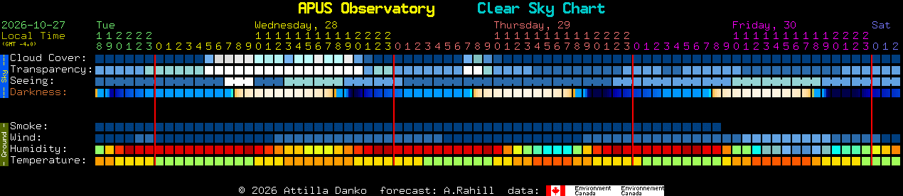 Current forecast for APUS Observatory Clear Sky Chart