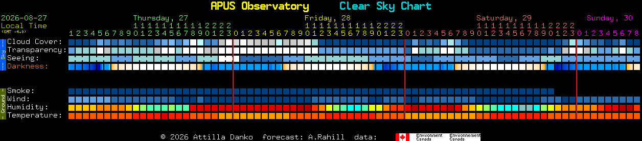 Current forecast for APUS Observatory Clear Sky Chart