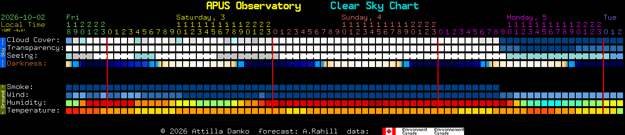 Current forecast for APUS Observatory Clear Sky Chart