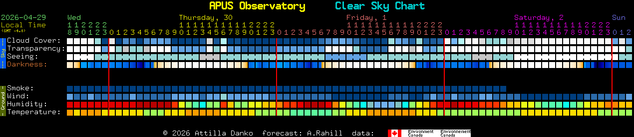 Current forecast for APUS Observatory Clear Sky Chart