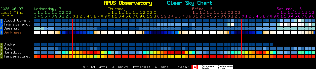 Current forecast for APUS Observatory Clear Sky Chart