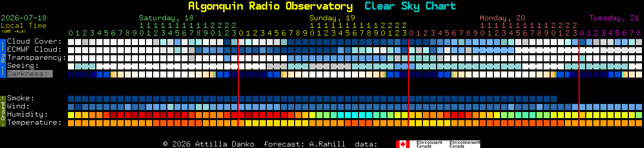 Current forecast for Algonquin Radio Observatory Clear Sky Chart