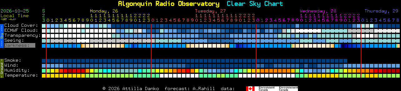 Current forecast for Algonquin Radio Observatory Clear Sky Chart
