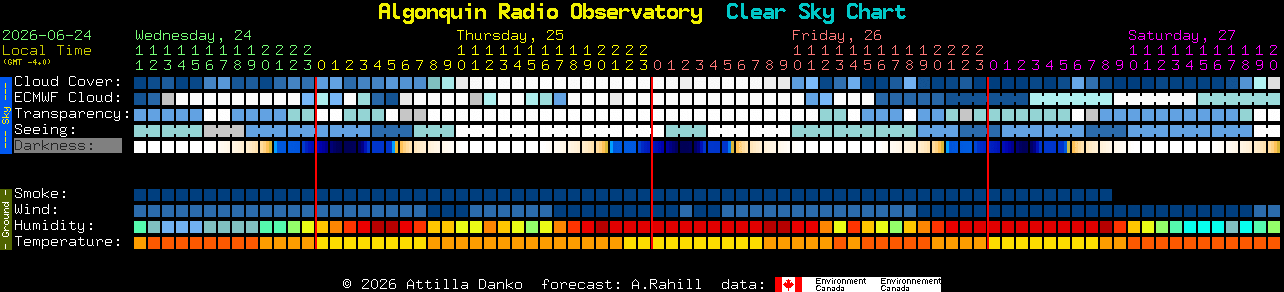 Current forecast for Algonquin Radio Observatory Clear Sky Chart