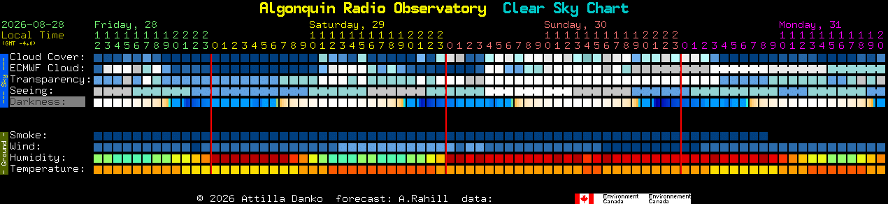 Current forecast for Algonquin Radio Observatory Clear Sky Chart