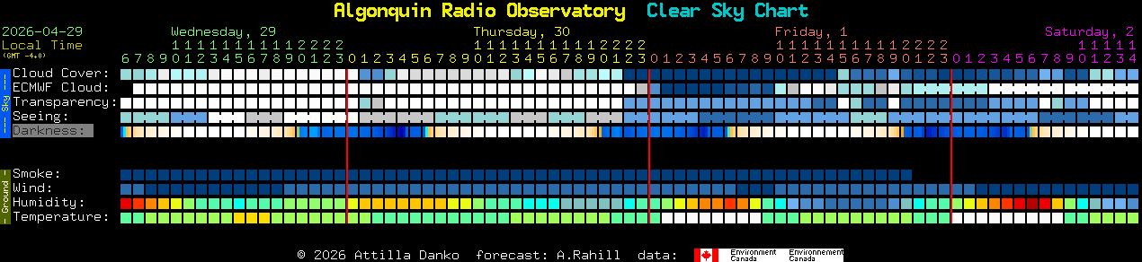 Current forecast for Algonquin Radio Observatory Clear Sky Chart
