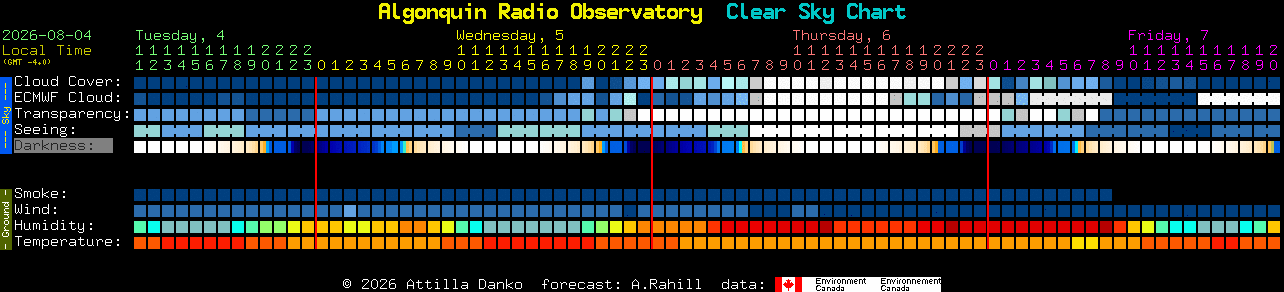 Current forecast for Algonquin Radio Observatory Clear Sky Chart