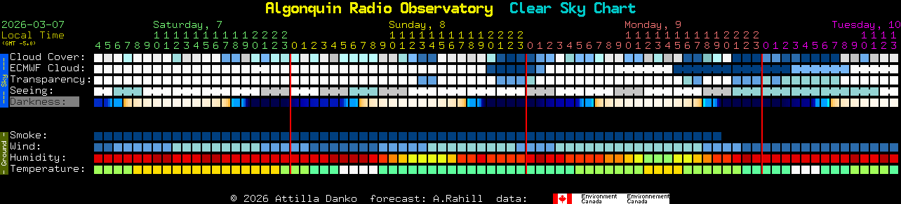 Current forecast for Algonquin Radio Observatory Clear Sky Chart