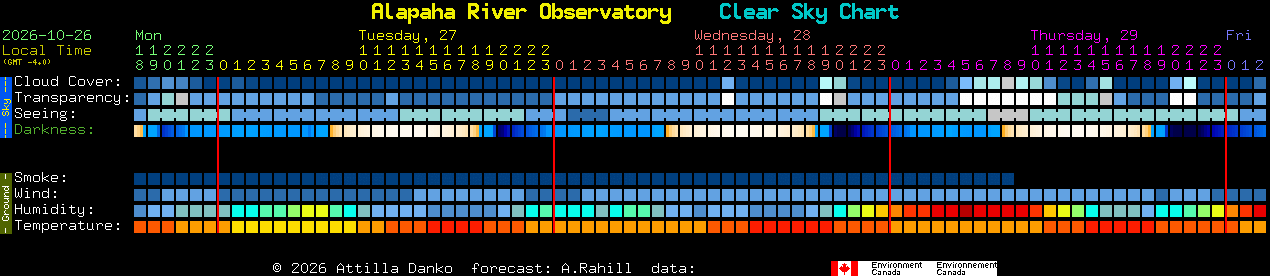 Current forecast for Alapaha River Observatory Clear Sky Chart