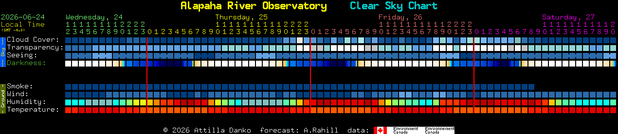 Current forecast for Alapaha River Observatory Clear Sky Chart