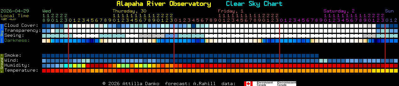 Current forecast for Alapaha River Observatory Clear Sky Chart