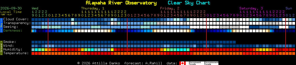 Current forecast for Alapaha River Observatory Clear Sky Chart
