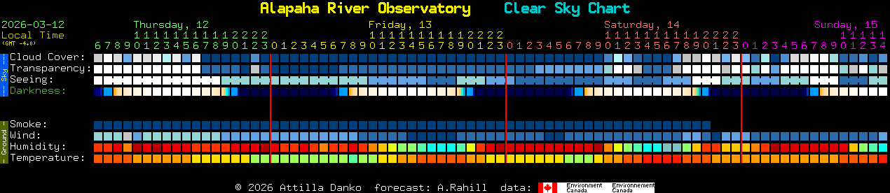Current forecast for Alapaha River Observatory Clear Sky Chart