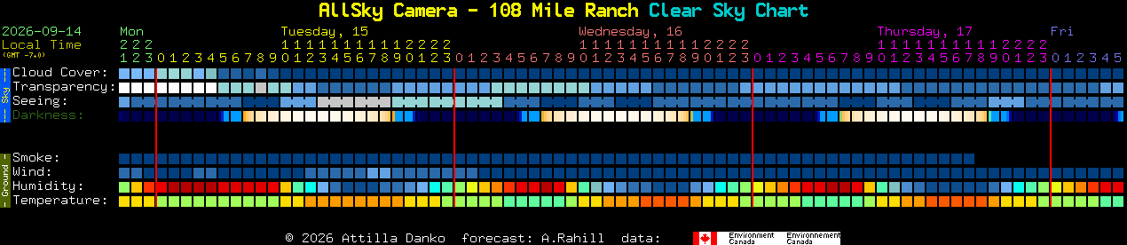 Current forecast for AllSky Camera - 108 Mile Ranch Clear Sky Chart