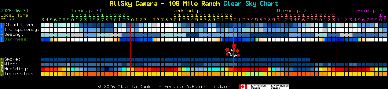 Current forecast for AllSky Camera - 108 Mile Ranch Clear Sky Chart