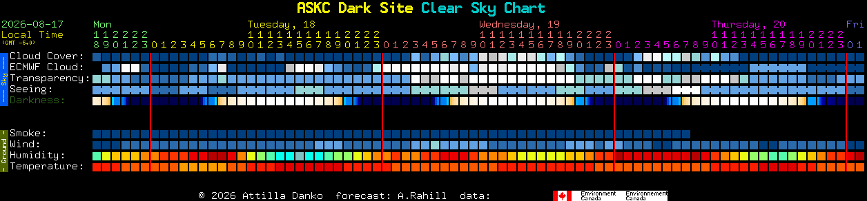 Current forecast for ASKC Dark Site Clear Sky Chart
