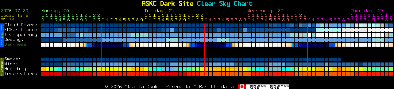 Current forecast for ASKC Dark Site Clear Sky Chart
