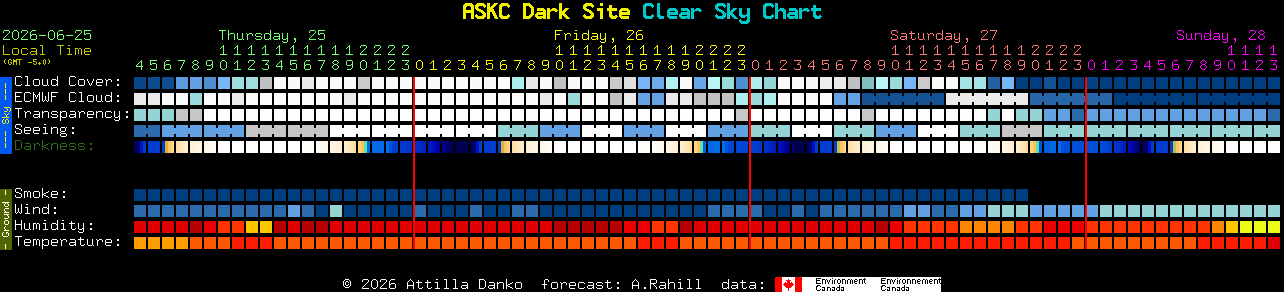 Current forecast for ASKC Dark Site Clear Sky Chart