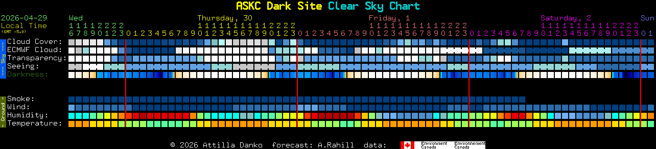 Current forecast for ASKC Dark Site Clear Sky Chart