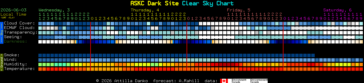 Current forecast for ASKC Dark Site Clear Sky Chart