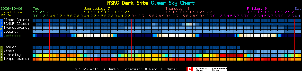 Current forecast for ASKC Dark Site Clear Sky Chart
