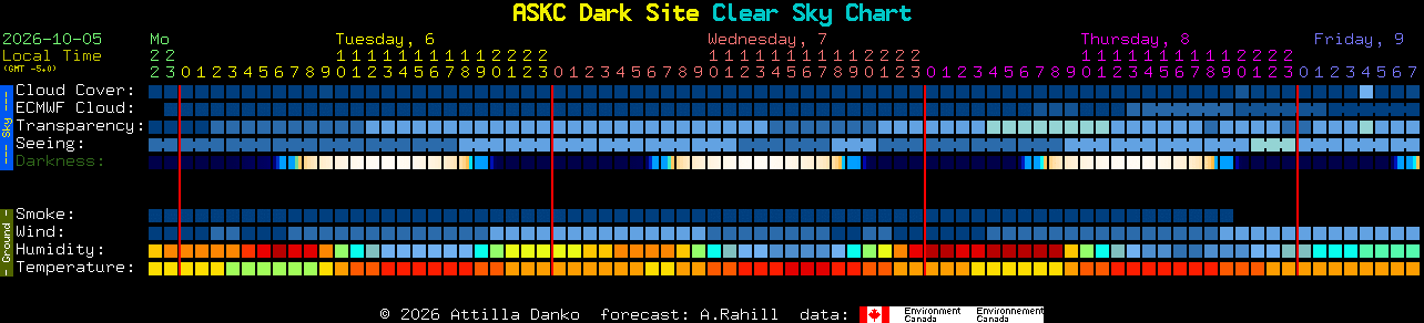 Current forecast for ASKC Dark Site Clear Sky Chart