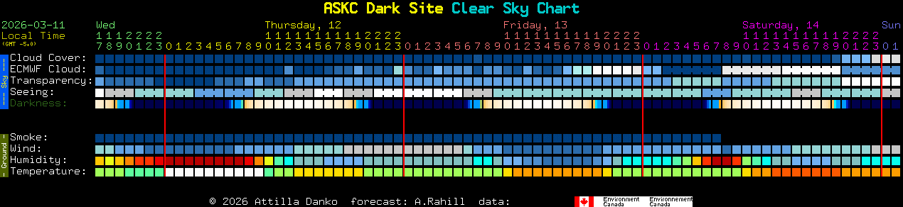 Current forecast for ASKC Dark Site Clear Sky Chart