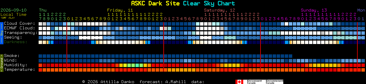 Current forecast for ASKC Dark Site Clear Sky Chart