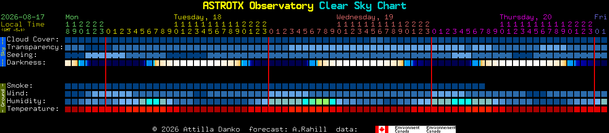 Current forecast for ASTROTX Observatory Clear Sky Chart