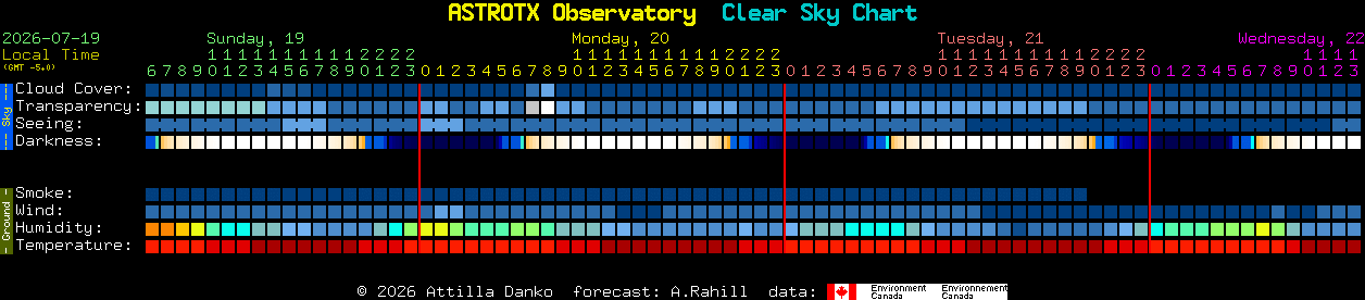 Current forecast for ASTROTX Observatory Clear Sky Chart