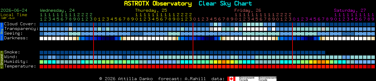 Current forecast for ASTROTX Observatory Clear Sky Chart