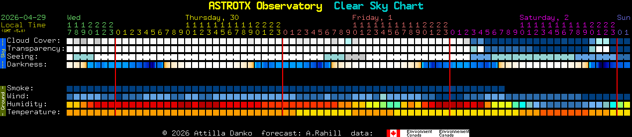 Current forecast for ASTROTX Observatory Clear Sky Chart