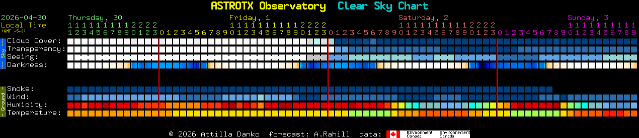 Current forecast for ASTROTX Observatory Clear Sky Chart