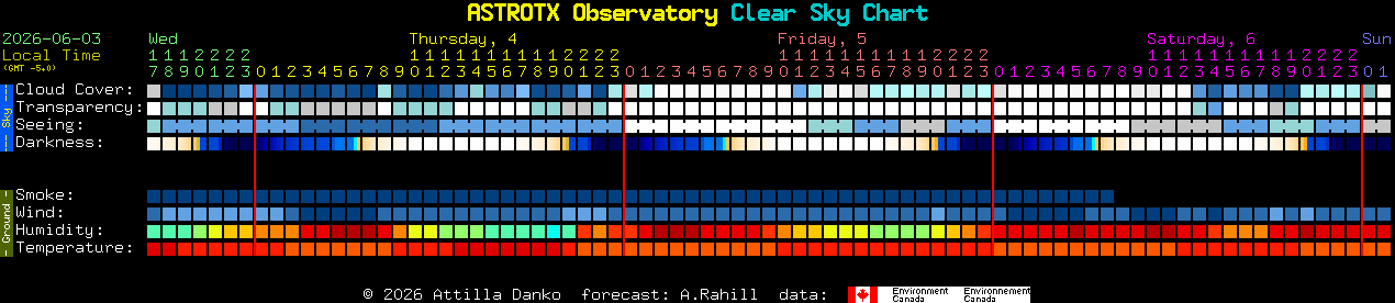 Current forecast for ASTROTX Observatory Clear Sky Chart