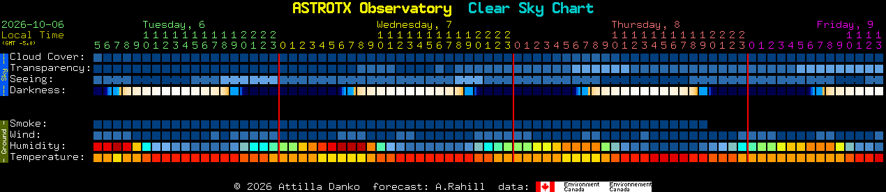 Current forecast for ASTROTX Observatory Clear Sky Chart