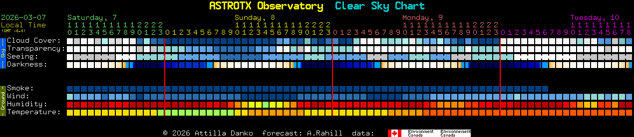 Current forecast for ASTROTX Observatory Clear Sky Chart