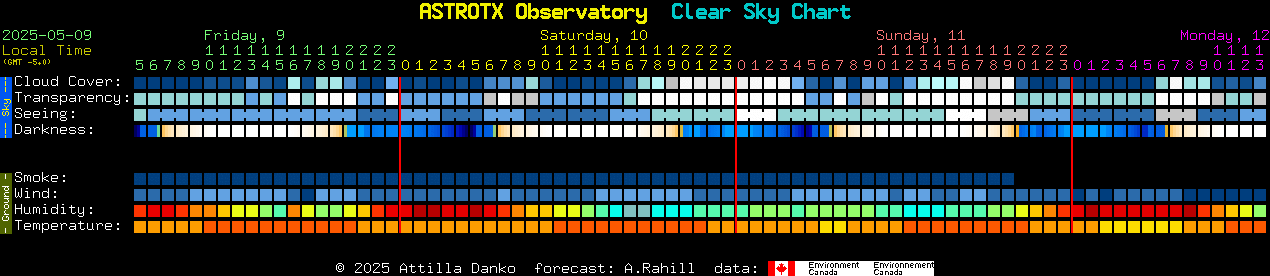 Current forecast for ASTROTX Observatory Clear Sky Chart