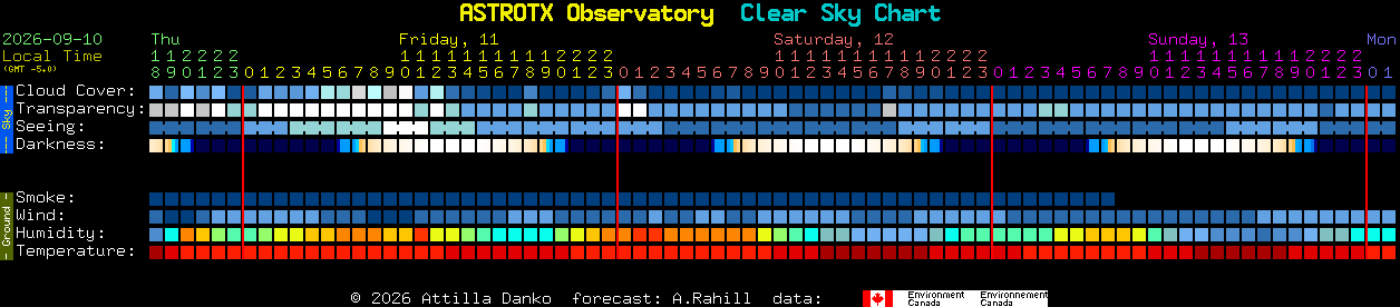 Current forecast for ASTROTX Observatory Clear Sky Chart